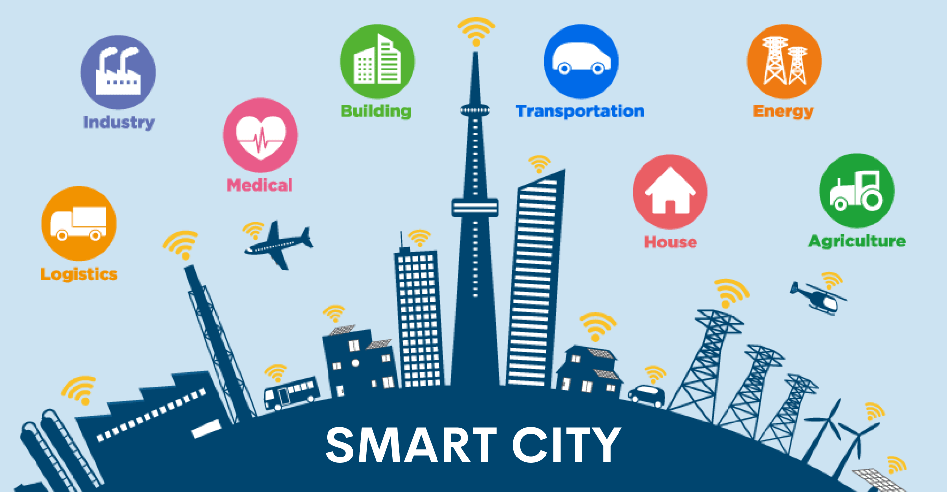 What is a Smart City