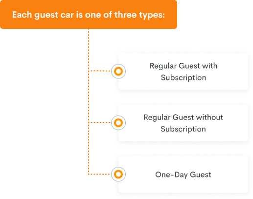 Parking guests