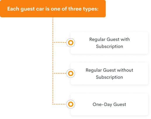 Parking guests